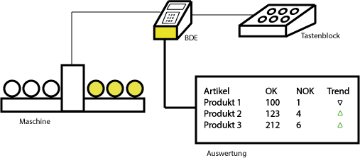 Ausschusskosten reduzieren – Ausschusserfassung mit Lösung von aixITem